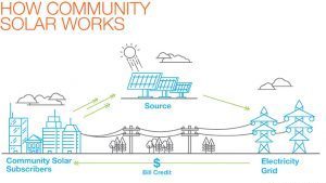 Community Solar - Premier Power Solutions