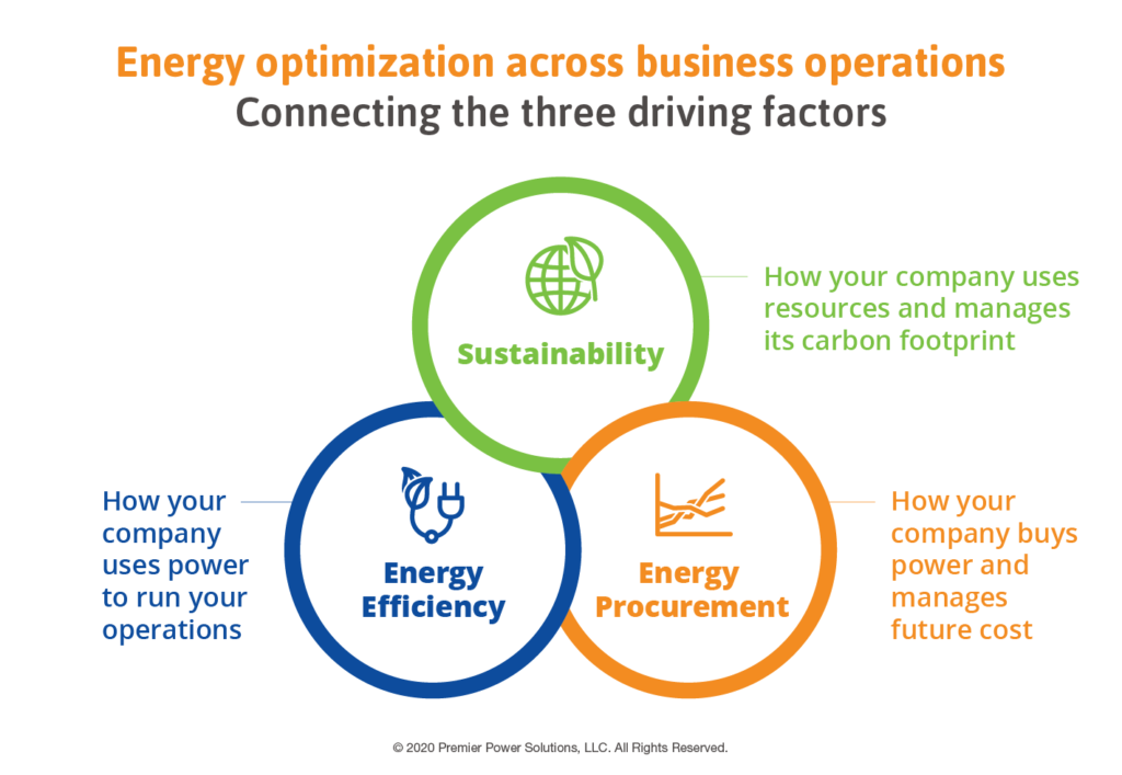 Premier Power Solutions Commercial Energy Optimization